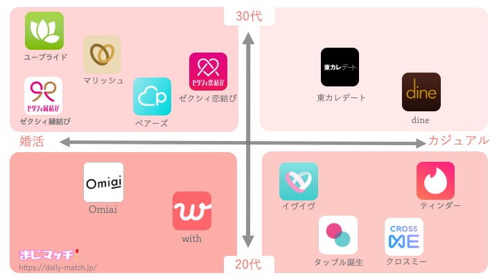 マッチングアプリおすすめ診断 ポジショニングマップから種類を紹介