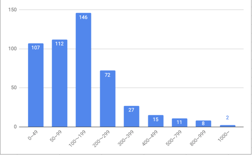 クロスミーの男女の平均いいね数は ランキング上位20 の人気会員になるための方法